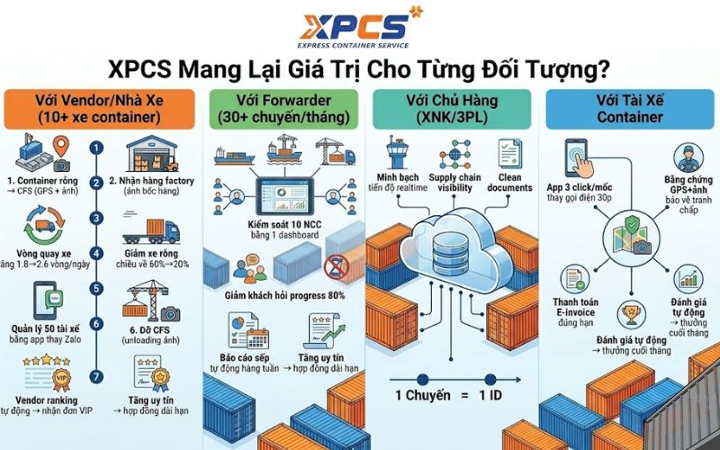 XPCS mang lại giá trị gì cho từng đối tượng
